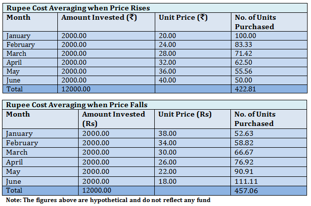 Rupee Cost Averaging Rupee Cost Averaging