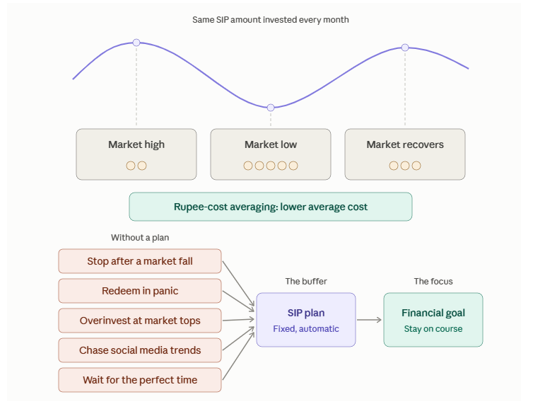 One of the biggest advantages of discipline is that it creates a buffer between market events and investor actions.