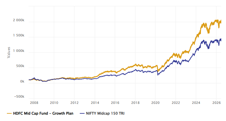 The chart below shows the growth of Rs 1 lakh investment in HDFC Midcap fund versus the benchmark index, Nifty Midcap 150 TRI since the inception of the fund.