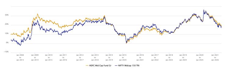 You can see that the fund was able to outperform the benchmark index in most periods.