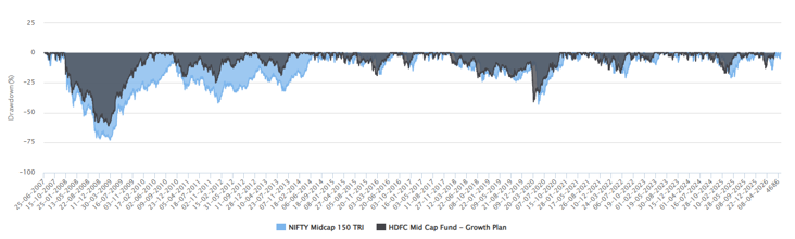 The chart  below shows the drawdowns of the HDFC Midcap Fund versus the benchmark index since the inception of the fund.