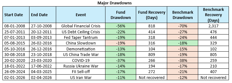 You can see that the fund experienced lesser drawdowns in almost all major drawdowns.
