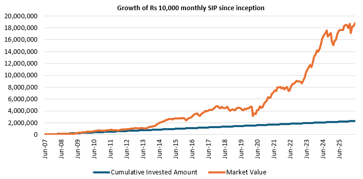 If you started a SIP of Rs 10,000 fund since its inception, the market value of your investment would have grown to Rs 1.87 crores