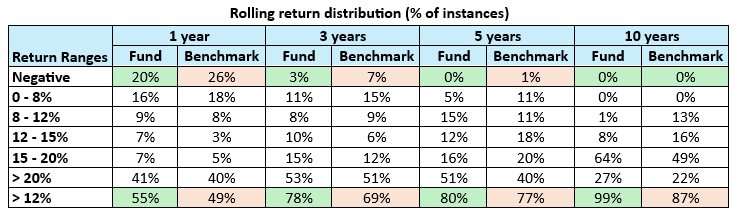You can see that the fund experienced lesser instances of the negative returns compared to the benchmark index.