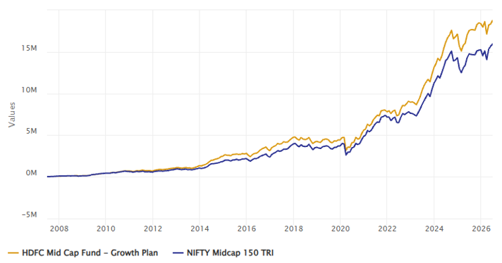 The chart below shows the growth of Rs 10,000 monthly SIP in HDFC Midcap Fund versus the benchmark index since the inception of the scheme.
