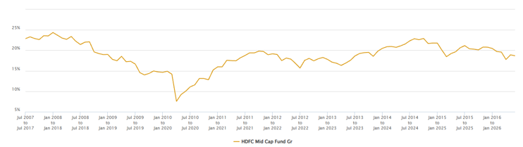 The chart below shows the 10 year SIP rolling XIRR of HDFC Midcap Fund since the inception of the scheme.