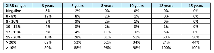 You can see that for longer investment tenures probability of negative returns is zero.