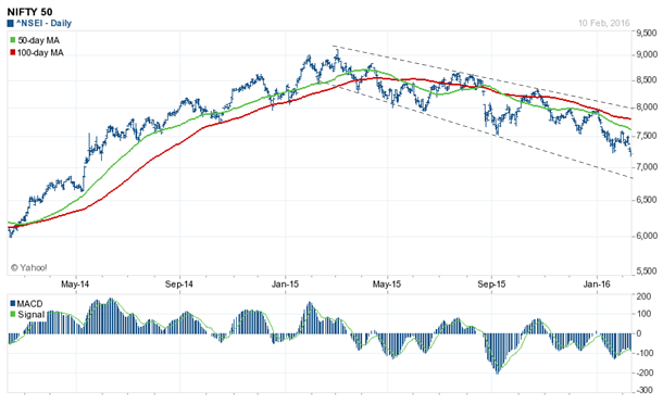 Equity Investing - Extrapolated to today, the lower trend line indicates support at 6,800 Equity Investing - Extrapolated to today, the lower trend line indicates support at 6,800