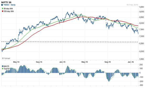 Equity Investing - It is really a free fall Equity Investing - It is really a free fall