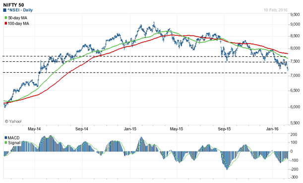 Equity Investing - The next support levels for the Nifty Equity Investing - The next support levels for the Nifty