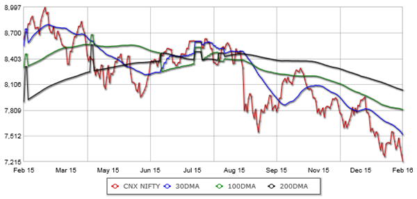 Equity Investing - The daily Nifty price chart and the important DMA trends over the last one year Equity Investing - The daily Nifty price chart and the important DMA trends over the last one year