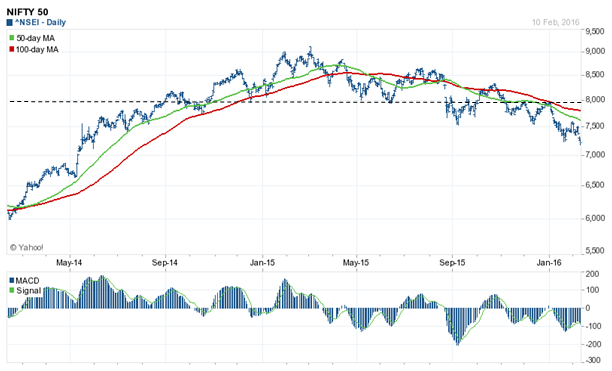 Equity Investing - Price chart of Nifty Equity Investing - Price chart of Nifty