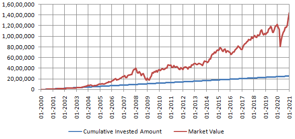 Create considerable wealth by investing through SIPs in both bull and bear markets Create considerable wealth by investing through SIPs in both bull and bear markets