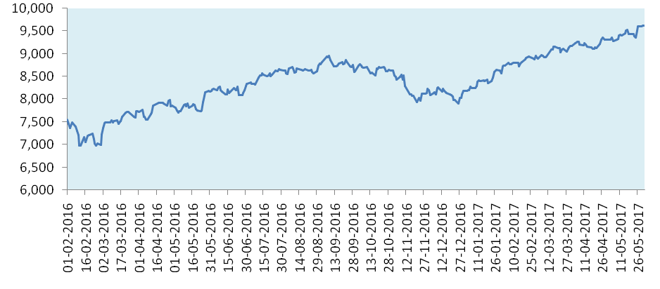 Nifty is up more than 40% in the last 14 months