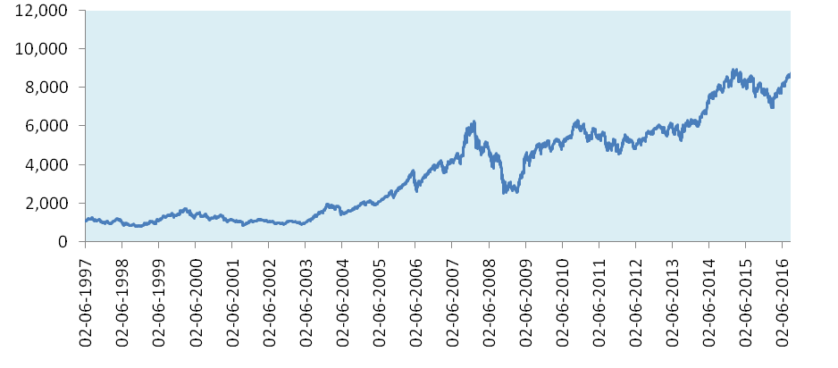 Nifty prices from 1997 to 2016