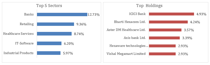 Current Portfolio Positioning