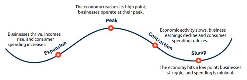 A business cycle usually has 4 phases - expansion, peak, contraction, and slump.