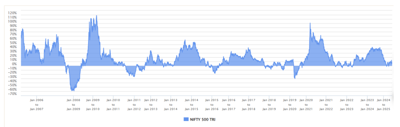 You can see that the equity market cycles are influenced by economic cycles