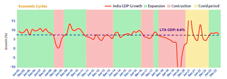 The periods of downturns in the market coincide with the periods of downturns in the economy