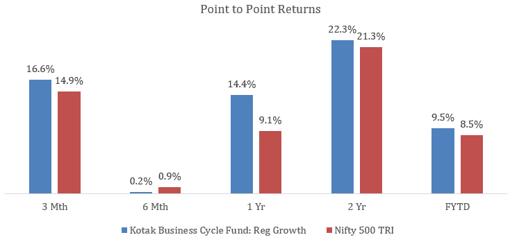 The chart below shows the point-to-point returns of the fund Vs its benchmark across periods. You can see that the fund has been able to generate alphas in most periods