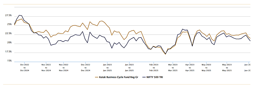The chart below shows the 2 Year rolling returns of the fund against its benchmark (from its inception to May 2025)