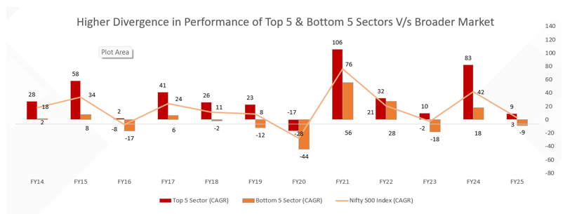 Sector/theme selection is critical to take advantage of the opportunities presented by the sectors in different business cycles