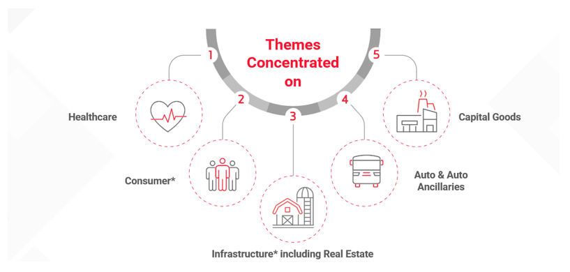 The fund has the flexibility to invest across sectors and concentrates on those sectors which have been identified as probable performers in the relevant economic scenario.