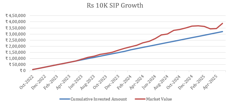 Wealth Creation with Kotak Business Cycle Fund