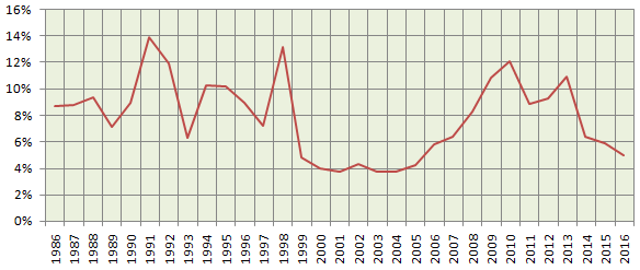 The annual (December to December) CPI inflation rates in India from 1986 to 2016