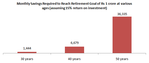 Monthly Savings Required to Reach Retirement Goal of Rs 1 crore at various ages