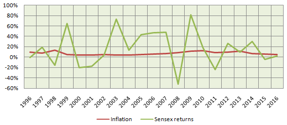 The Sensex returns and the annual inflation rates over the 20 year period from 1996 to 2016