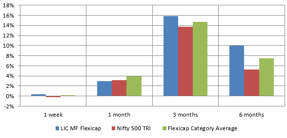 LIC MF Flexicap Fund has outperformed both the benchmark index and the Flexicap category average