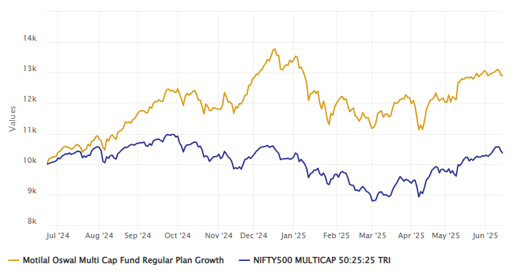 The chart below shows the growth of Motilal Oswal Multicap Fund versus its benchmark index since inception of the fund The chart below shows the growth of Motilal Oswal Multicap Fund versus its benchmark index since inception of the fund