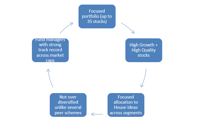 Investment Strategy Investment Strategy