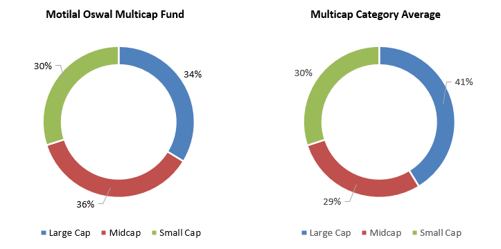 More balanced allocations compared to peers More balanced allocations compared to peers
