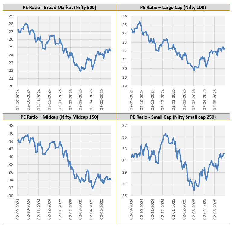 Valuations have moderated compared to peak valuations across all market cap segments Valuations have moderated compared to peak valuations across all market cap segments