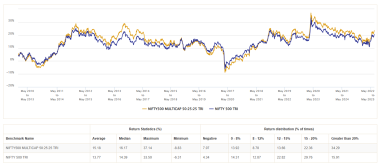 The chart below shows the 5 year rolling returns of Nifty 500 Multicap 50:25:25 TRI versus Nifty 500 TRI over last 15 years The chart below shows the 5 year rolling returns of Nifty 500 Multicap 50:25:25 TRI versus Nifty 500 TRI over last 15 years