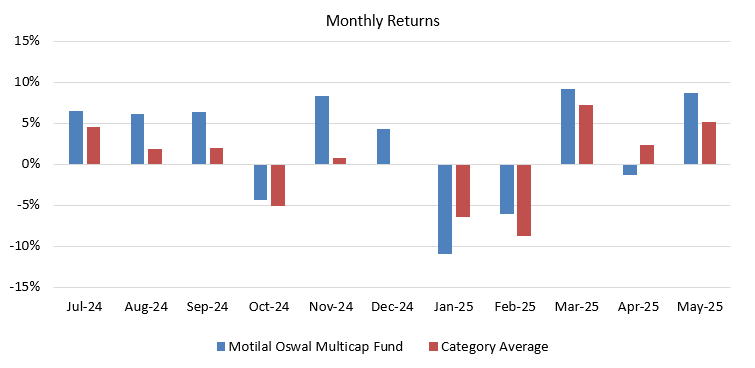 You can see that the fund outperformed the category average in both up and down markets You can see that the fund outperformed the category average in both up and down markets