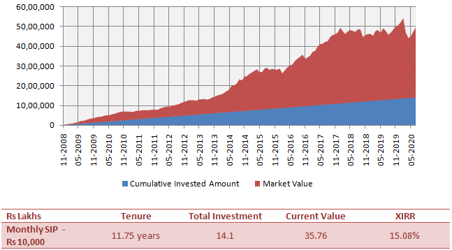 Mutual Funds - SIP XIRR return has been over 15.00%