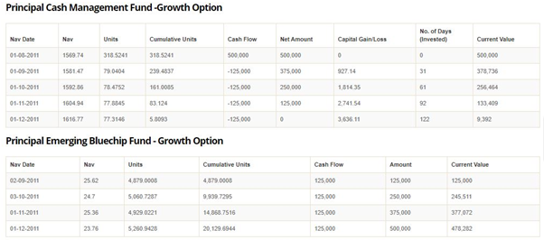 Mutual Funds - Emerging Bluechip Fund through STP over the next 4 months