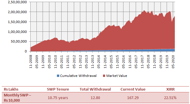 Mutual Funds - SWP performance since inception