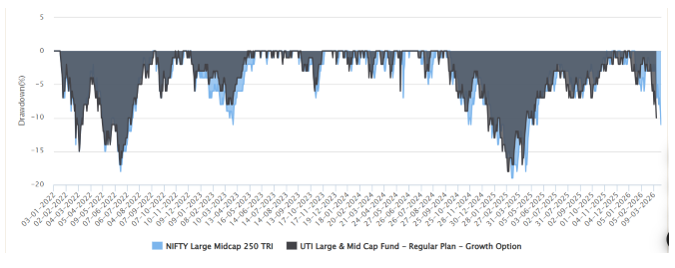 Mutual Fund - The chart below shows the drawdowns of UTI Large & Mid Cap Fund versus its benchmark index (Nifty Large Midcap 250 TRI).