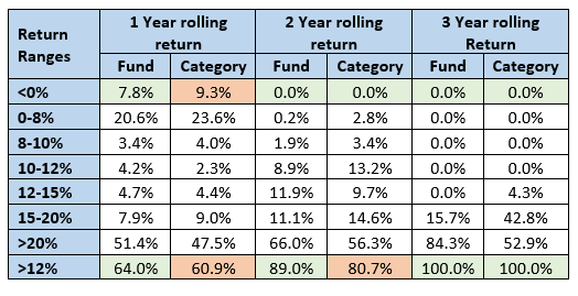 Mutual Fund - The table shows the rolling returns distribution of the fund.