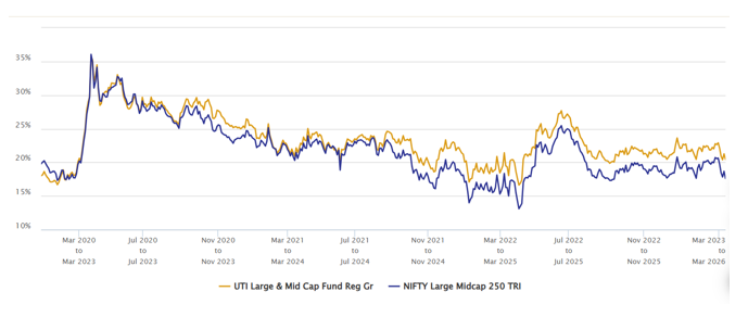 Mutual Fund - You can see that the fund has consistently outperformed its benchmark index