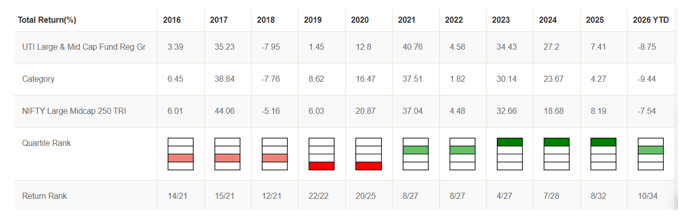 Mutual Fund - It has consistently secured a place in the top 2 quartiles for the last 6 consecutive years (see the graphic below)