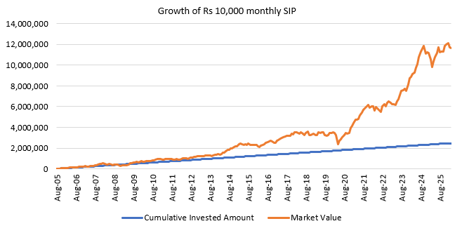 Mutual Fund - Wealth Creation with UTI Large & Midcap Fund