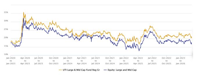 Mutual Fund - You can see that the fund has consistently outperformed the peer average.