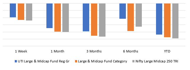 Mutual Fund - Limited downside in volatile market of past few months