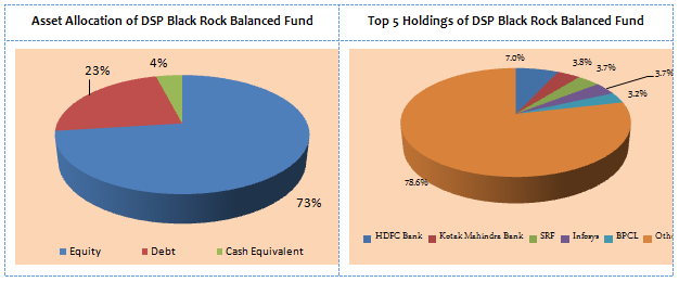 Balanced Funds Equity Oriented - Asset Allocation and Top 5 Holdings of DSP Black Rock Balanced Fund