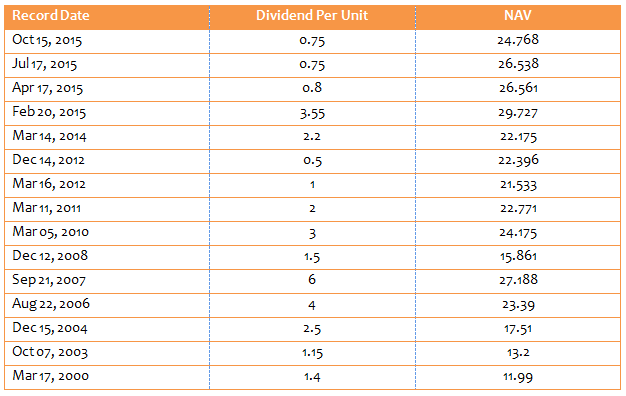 Balanced Funds Equity Oriented - Rolling Returns Balanced Funds Equity Oriented - Rolling Returns